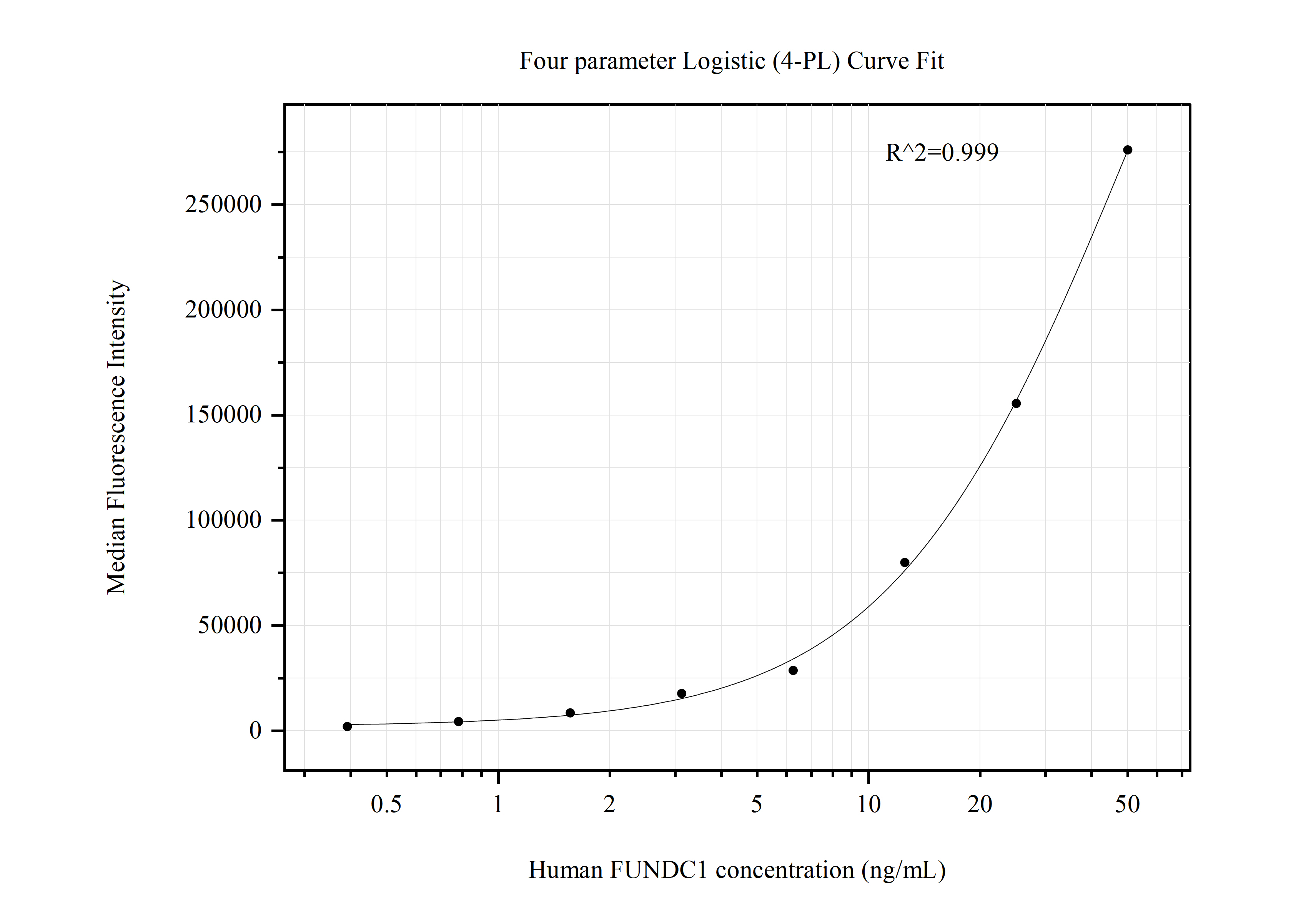 Cytometric bead array standard curve of MP50701-2